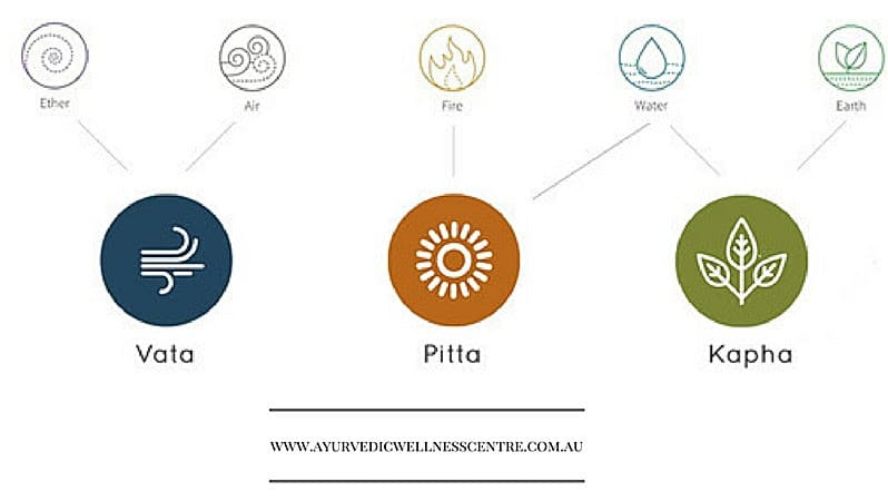 balancing the vata,pitta,kapha doshas in ayurvedicwellnesscentre,Bondi
